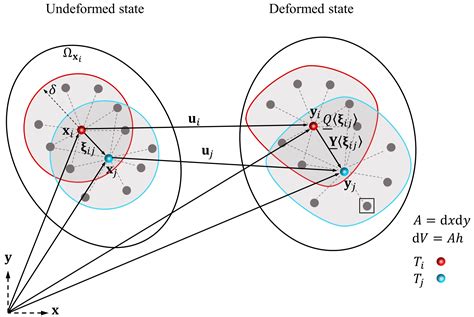 Coupled Non-Ordinary State-Based Peridynamics Model for Ductile and ...