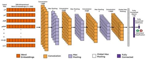 Sentiment Analysis of Persian Movie Reviews Using Deep Learning