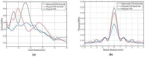 Investigation of an Active Focusing Planar Piezoelectric Ultrasonic ...