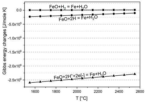Thermodynamic of Liquid Iron Ore Reduction by Hydrogen Thermal Plasma