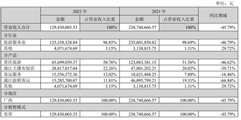 2016-2019年桂林旅游（000978）总资产、营业收入、营业成本及净利润统计_华经情报网_华经产业研究院