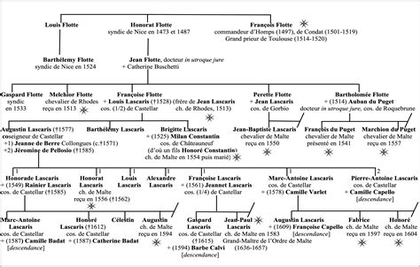Les familles nobles du pays niçois et l’ordre de Rhodes et Malte (xive ...