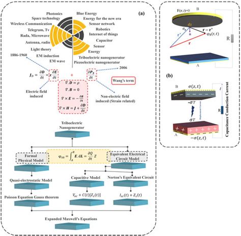 Triboelectric Nanogenerators for Energy Harvesting in Ocean: A Review ...