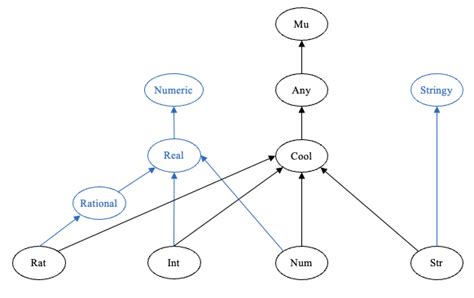 variable assignment - In Raku, how to assign a value but only if the value is defined? - Stack Overf
