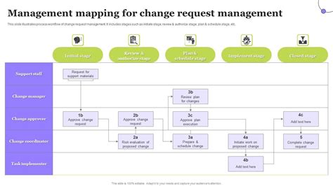 Image result for Change Request Management Process Map