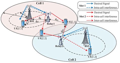 A Cross Time Slot Partial Interference Alignment Scheme in Two-Cell ...
