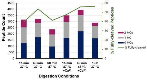 Maximizing Cumulative Trypsin Activity with Calcium at Elevated ...
