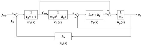 Variable Admittance Control Based on Human–Robot Collaboration Observer ...