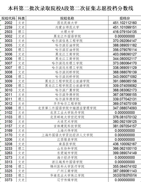 2020年黑龙江本科大学名单及录取分数线(文科理科-体育类)-投档分数