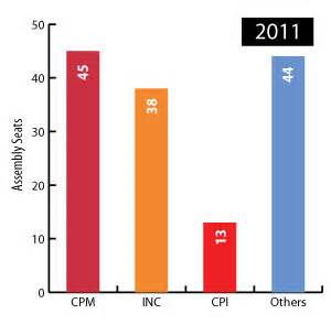 Elections in Kerala | Kerala Election | Lok Sabha Election Results