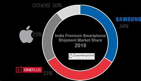 OnePlus sees huge success in India's premium smartphone market, mocks Apple in tweet | TechSpot