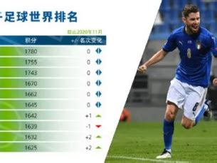 国际足联公布最新排名，中国队意料之中
