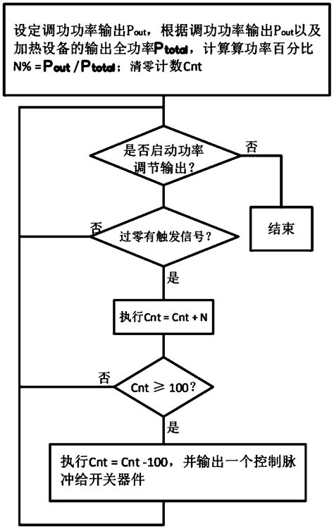 Pulse frequency modulated heating power modulation control method ...