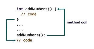 Image result for Method Computer Science Definition