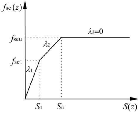 Load Transfer of Offshore Open-Ended Pipe Piles Considering the Effect ...