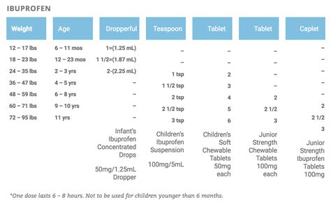Ibuprofen Dosage Chart For Infants at Buddy Byram blog