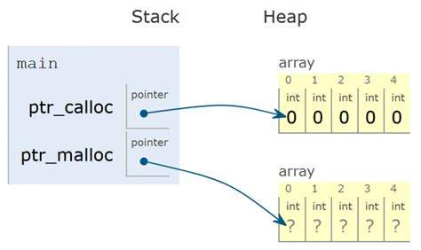 Image result for Malloc Calloc Realloc