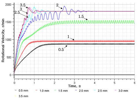 A Study on a Design Considering the Transient State of a Line-Start ...