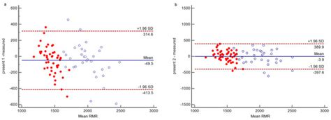 Accuracy of Predictive Resting-Metabolic-Rate Equations in Chinese ...