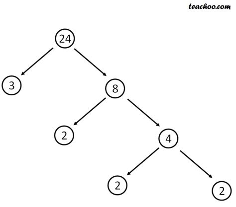 Factor Tree Example 的图像结果