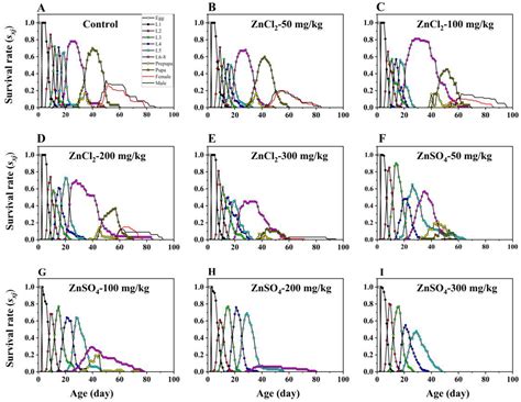 Effects of Dietary Zinc Chloride and Zinc Sulfate on Life History ...