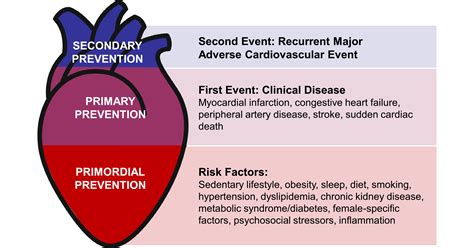 Prevention For Heart Disease