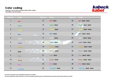 Image result for Fiber Optices Color Code Sheet