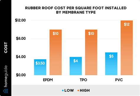 2025 EPDM Rubber Roof Replacement Cost | Membrane Roof Cost
