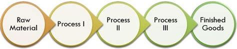 Image result for Process Costing For Dummies