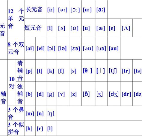 48个国际音标正确读法带中文