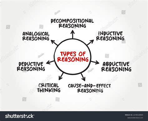 Types Of Reasoning