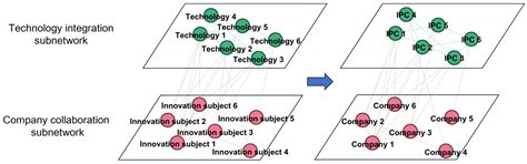 Dynamic Evolution Analysis of Digital Technology Multilayer Convergence ...