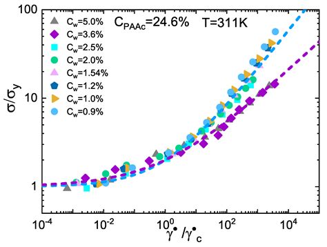 Glass and Jamming Rheology in Soft Particles Made of PNIPAM and ...
