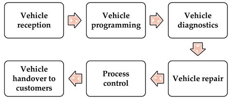 Integrated Quality Management for Automotive Services—Addressing Gaps ...