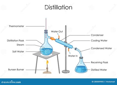 Educational Diagram of Chart Showing Physics and Chemistry Concept of Distillation Process Stock ... - process of distillation