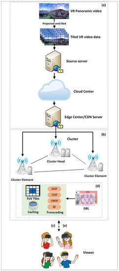 Federated Deep Reinforcement Learning-Based Caching and Bitrate ...