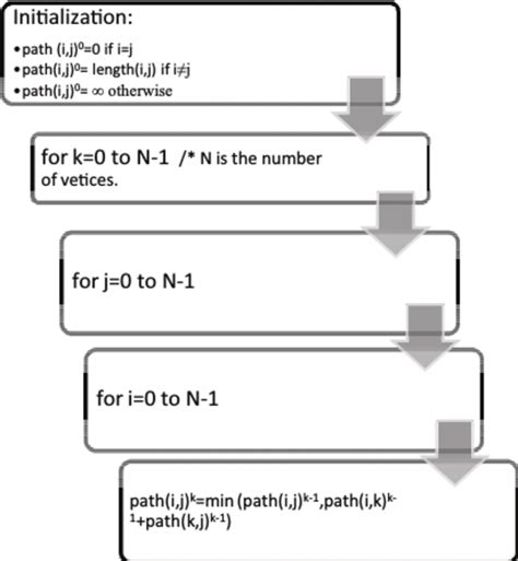 Image result for Floyd-Warshall Algorithm in Python
