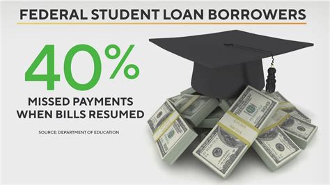 When does student loan grace period end? | cbs8.com
