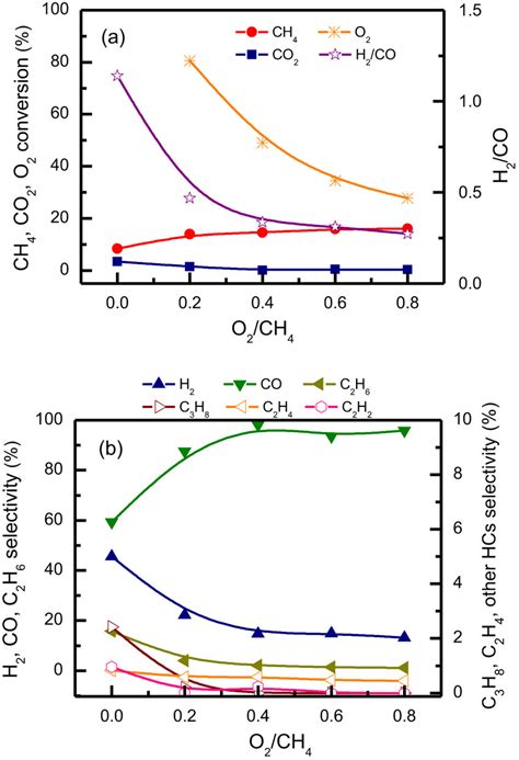 Image result for CH4 O2 Co H2O