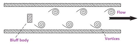 Vortex Flow Meter Calibration 的图像结果