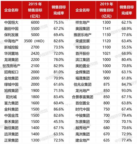 中国央企100强排名