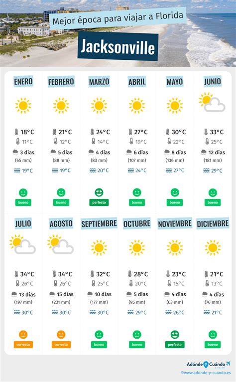Mejor Epoca para Viajar a Jacksonville: Tiempo y Clima. 2 Meses para ...