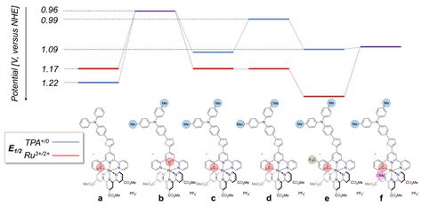 Ruthenium Complexes as Sensitizers in Dye-Sensitized Solar Cells