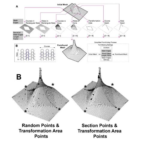 Image result for Form Finding Algorithm