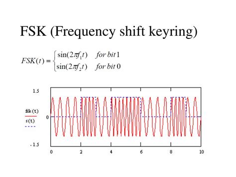 Image result for Modulation FSK