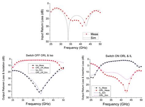 Bandwidth Improvement of MMIC Single-Pole-Double-Throw Passive HEMT ...