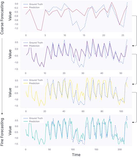 Time Series Transformers Python 的图像结果