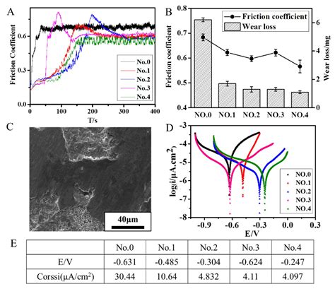 Preparation and Characterization of Polydopamine-Modified Ni/Carbon ...
