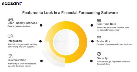 Image result for Financial Forecasting Examples