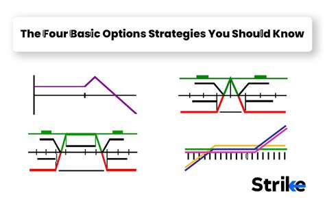 Image result for Basic Options Chart